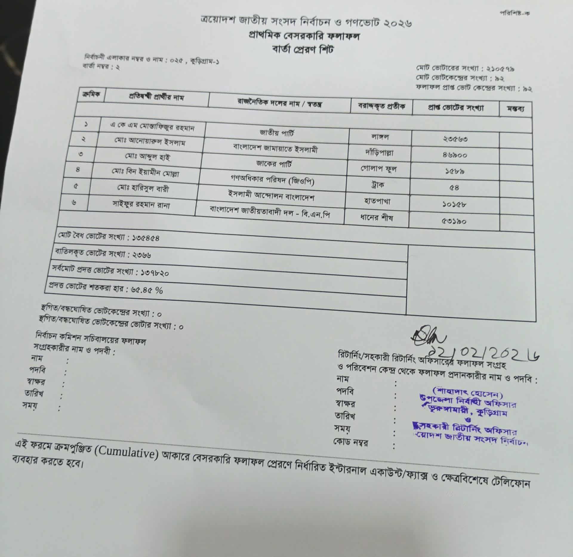 কুড়িগ্রাম-১ আসন অভ‍্যন্তরীন কোন্দলে বিএনপির হার